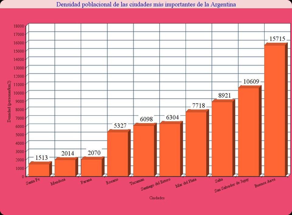 Densidad poblacional de la Ciudad de Santa Fe Argentina